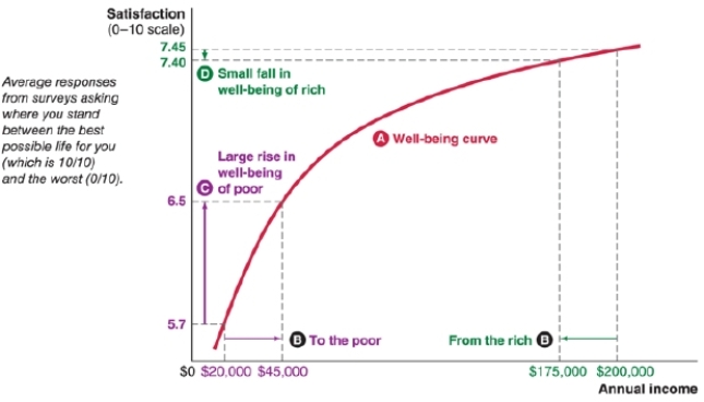 What relationship exists between income and well-being in the well-being curve found in the figure?   A) a negative relationship with increasing marginal gains in well-being as income rises B) a negative relationship with decreasing marginal gains in well-being as income rises C) a positive relationship with increasing marginal gains in well-being as income rises D) a positive relationship with decreasing marginal gains in well-being as income rises