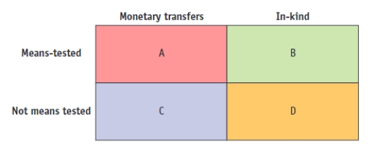 (Figure: Major U.S. Redistribution Programs)  Use Figure: Major U.S. Redistribution Programs. The figure lists welfare programs available to individuals. The first row includes the Earned Income Tax Credit and Medicaid and thus specifies programs _____.   A) whose benefits are in-kind B) that are means-tested C) whose benefits take the form of monetary transfers D) that are non-means-tested