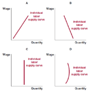 Which graph shows the scenario where the income effect dominates labor supply decisions only at high wages?   A) Graph A B) Graph B C) Graph C D) Graph D
