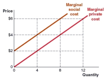 (Figure: MSC and MPC Curves)  Use the graph to answer the question. The graph shows marginal social cost and marginal private cost curves. What is the marginal external cost?   A) $2 B) $4 C) $6 D) $12