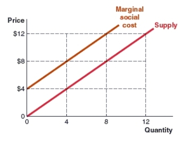 (Figure: MSC and Supply Curves)  Use the graph to answer the question. The graph shows the marginal social cost curve and supply curve for Lin's business. When Lin produces eight units, what is the relevant marginal cost facing the community?   A) $4 B) $8 C) $12 D) $20