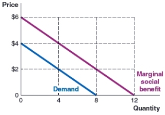 (Figure: MSB and Demand Curves)  Use the graph to answer the question. The graph shows the marginal social benefit and demand curves in the shampoo market. What is the marginal external benefit?   A) $2 B) $4 C) $6 D) $8
