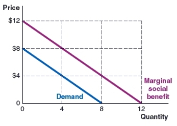 (Figure: MSB and Demand Curves 2)  Use the graph to answer the question. The graph shows the marginal social benefit and demand curves in the dog food market. What is the marginal private benefit when four bags of dog food are bought?   A) $4 B) $8 C) $12 D) $20