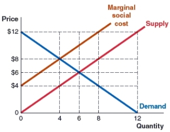(Figure: Market)  Use the graph to answer the question. The graph shows the marginal social cost, demand, and supply curves in the jigsaw puzzle market. What are the socially optimal quantity and price in this market?   A) 6; $6 B) 8; $4 C) 6; $10 D) 4; $8