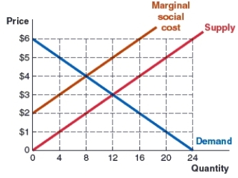 (Figure: Market 3)  Use the graph to answer the question. The graph shows the marginal social cost, demand, and supply curves in the toothpaste market. If market forces prevail, this market will produce and sell _____ tubes of toothpaste at a price of _____.   A) eight; $5 B) eight; $4 C) 12; $3 D) 12; $4