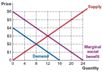 (Figure: Market 4)  Use the graph to answer the question. The graph show the marginal social benefit, demand, and supply curves in the milkshake market. Market forces would yield a quantity of _____ and a price of _____ in the milkshake market.   A) 12; $1 B) 16; $4 C) 12; $3 D) eight; $2