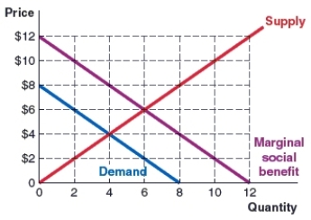 (Figure: Market 5)  Use the graph to answer the question. The graph shows the marginal social benefit, demand, and supply curves in the toothbrush market. What are the socially optimal quantity and price?   A) four; $4 B) eight; $8 C) six; $6 D) four; $8
