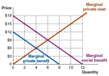 (Market 6)  Use the graph to answer the question. The graph shows the marginal social benefit, marginal private benefit, and marginal private curves in the taco market. The socially optimal quantity is _____, and the price is ______.   A) four; $12 B) nine; $6 C) four; $6 D) six; $9