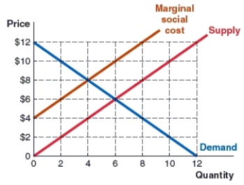 (Figure: Market 2)  Use the graph to answer the question.   ​ The graph shows the marginal social cost, demand, and supply curves in the cinnamon roll market. A corrective tax of _____ per unit will move the cinnamon roll market to the socially optimal output of _____ units. A) $4; 4 B) $8; 4 C) $6; 6 D) $2; 6