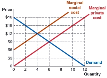 (Figure: Market 8)  Use the graph to answer the question. The graph shows the marginal social cost, marginal private cost, and demand curves in the aux cable market. If the government uses a quota to control an externality in this market, what quantity would be chosen as a limit on sales?   A) two B) four C) six D) 12