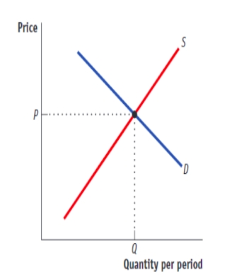 (Figure: A Competitive Market in the Presence of Externalities)  Use Figure: A Competitive Market in the Presence of Externalities. Given the figure, if there are no external benefits or costs, the output at Q will be:   A) larger than is socially desirable. B) smaller than is socially desirable. C) socially optimum. D) inefficient.