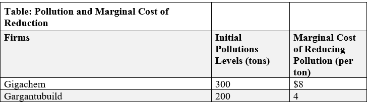 (Table: Pollution and Marginal Cost of Reduction) Use Table: Pollution and Marginal Cost of Reduction. There are two large firms in your community, Gigachem and Gargantubuild, each a significant source of pollution. Combined, they produce 500 tons of pollution, and the EPA has determined that emission levels should be reduced by half. The marginal cost of reducing pollution is constant for each firm, as shown in the table. ​  