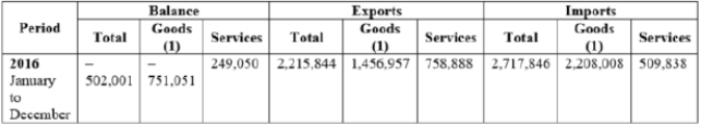 (Table: U.S. International Trade in Goods and Services, 2016, in millions of dollars. Details may not equal totals due to seasonal adjustment and rounding.)  In 2016, the United States was a net _____ of _____ million in goods and services.    A) importer; $502,001 B) importer; $2,215,844 C) exporter; $502,001 D) exporter; $2,215,844