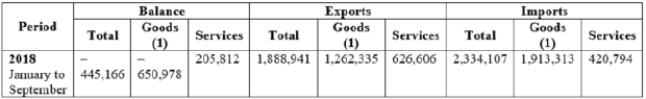(Table: U.S. International Trade in Goods and Services, 2018, in millions of dollars. Details may not equal totals, due to seasonal adjustment and rounding.)  From January to September in 2018, the United States was a net _____ of _____ million in goods and services.    A) importer; $445,166 B) importer; $650,978 C) exporter; $445,166 D) exporter; $650,978