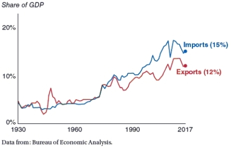(Figure: Imports and Exports) During the 2008 to 2009 financial crisis, imports as a share of GDP fell in the United States. Which of the following could explain this phenomenon? A) The percentage decrease in imports was greater than the percentage decrease in GDP. B) The percentage decrease in imports was less than the percentage decrease in GDP. C) The percentage increase in imports was greater than the percentage decrease in GDP. D) The percentage increase in imports was less than the percentage decrease in GDP.