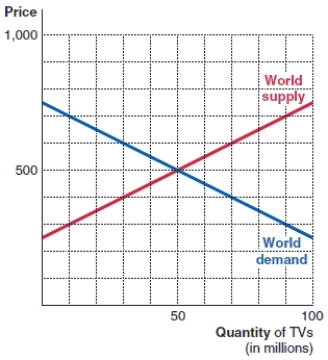 (Figure: Market for TVs)  According to the figure, the equilibrium world price of TVs is:   A) $50. B) $100. C) $500. D) $1,000.