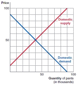 (Figure: Market for Pants)  According to the figure, if there is international trade in this market, and the world price of a pair of pants is $40, the value of the consumer surplus is:   A) $1,600,000. B) $800,000. C) $2,500,000. D) $1,250,000.