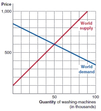 <strong>(Figure: Market for Washing Machines) According to the figure, at a world price of $400: </strong> A)the quantity demanded exceeds the quantity supplied, and there is downward pressure on the world price. B)the quantity demanded exceeds the quantity supplied, and there is upward pressure on the world price. C)the quantity supplied exceeds the quantity demanded, and there is downward pressure on the world price. D)the quantity supplied exceeds the quantity demanded, and there is upward pressure on the world price.