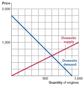 (Figure: Market for Engines)  According to the figure, if there is international trade in this market and the world price of an engine is $1,000, the value of the consumer surplus is:   A) $720,000. B) $360,000. C) $320,000. D) $160,000.