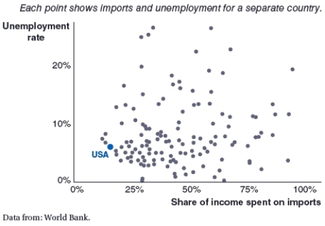 (Figure: Unemployment Rates) This figure shows the relationship between countries' unemployment rates and the share of national income spent on imports. From this figure, we can determine that the United States _____ relative to other countries. A) spends less on imports B) spends more on exports C) employs a small number of workers D) has a small import to GDP ratio