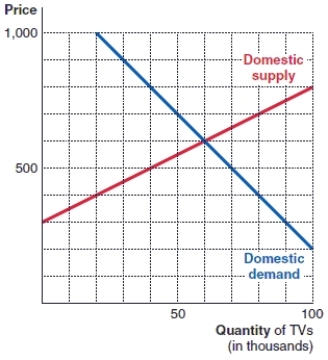 (Figure: Market for TVs 2)  The world price of TVs is $500, and the government imposes a $100 tariff. According to the figure, domestic consumers purchase _____ units from domestic producers and _____ units from foreign producers after the tariff.   A) 60,000; 0 B) 40,000; 0 C) 60,000; 40,000 D) 40,000; 40,000