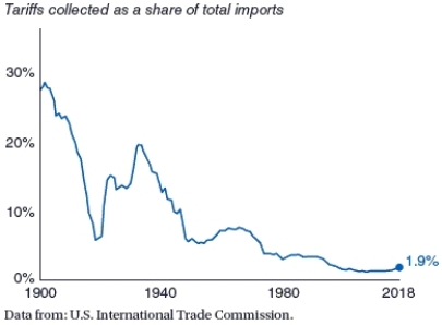(Figure: Average Tariff Rate by the United States) According to the figure, prior to 2018, the average tariff rate imposed by the United States has generally _____. This is associated with _____ in international trade. A) decreased; an increase B) decreased; a decrease C) increased; an increase D) increased; a decrease
