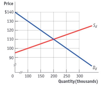 (Figure: The Market for Apple AirPods)  Use Figure: The Market for Apple AirPods. Suppose a country opens up to free trade. If the world price of Apple AirPods is $120, producer surplus:   A) decreases by $1.5 million. B) increases by $2.5 million. C) increases by $750,000. D) decreases by $2.5 million.
