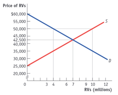 (Figure: The Domestic Supply and Demand for Recreational Vehicles (RVs)  in the United States)  Use Figure: The Domestic Supply and Demand for Recreational Vehicles (RVs)  in the United States. Suppose the world price equals $50,000, and there is free trade. In the United States, consumer surplus would _____, and producer surplus would _____.   A) increase; decrease B) increase; increase C) decrease; decrease D) decrease; increase