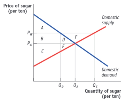 (Figure: The Domestic Market for Sugar)  Use Figure: The Domestic Market for Sugar. Assume that PA is the domestic equilibrium price without trade and that PW is the world price. Before international trade, consumer surplus is equal to the area:   A)  A. B)  A + B. C)  A + B + C. D)  A + B + D.