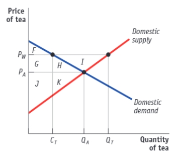 (Figure: The Market for Tea in India)  Use Figure: The Market for Tea in India. Without trade, the price is PA. When the economy is opened to trade, the price rises to PW, and producer surplus _____ to _____.   A) falls; J + K B) falls; G + H + J + K C) rises; G + H + I + J + K D) rises; G + H + I