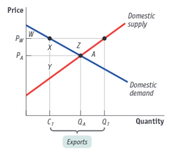 (Figure: The Market for Apple Computers in the United States)  Use Figure: The Market for Apple Computers in the United States. Assume that PA is the domestic equilibrium price without trade and PW is the world price. Producer surplus with international trade would be area:   A) X + Y + Z. B) W + X + Y. C) X + Y. D) Y.