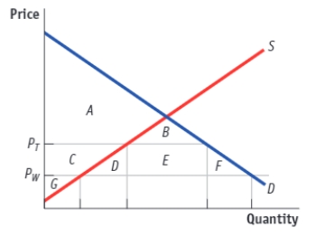 (Figure: The Market for Grapes in California)  Use Figure: The Market for Grapes in California. When the government imposes a tariff on imported grapes, the price of grapes in California rises from PW to PT, and domestic consumer surplus _____ to _____.   A) falls; A + B B) falls; A+ B + C + D + E + F C) rises; A + B D) rises; A+ B + C + D + E + F