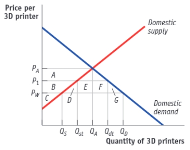 (Figure: The Market for 3D Printers with a Tariff) Use Figure: The Market for 3D Printers with a Tariff. The domestic price is PA, and the world price is PW. The government decides to impose a tariff on each imported 3D printer, and the new price is Pt. Identify the area corresponding to the tax revenue collected by the government. Identify the area corresponding to the deadweight loss that results from the tariff.   