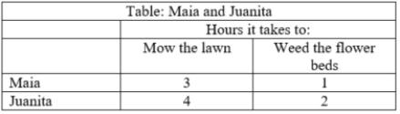 Use the data in the table to answer the question. The table provides data on how long it takes Maia and Juanita to mow the lawn and weed the flower beds. Who has a comparative advantage in mowing lawns?    A) Maia because she can mow the lawn more quickly B) Juanita because she takes the time to mow carefully C) Maia because she has a lower opportunity cost D) Juanita because she has a lower opportunity cost