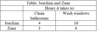 (Table: Joachim and Zane's opportunity cost)  The table shows data on how long it takes Joachim and Zane to clean the bathrooms and wash the windows at a home. Who has a comparative advantage in washing windows?    A) Zane because he has absolute advantage. B) Joachim because he has absolute advantage. C) Zane because he has a lower opportunity cost. D) Joachim because he has a lower opportunity cost.