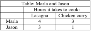 (Table: Cooking time)  The table provides data on how long it takes Marla and Jason to cook lasagna or chicken curry. Which statement explains who has a comparative advantage in cooking lasagna?    A) Marla because she has a lower opportunity cost than Jason. B) Jason because he has a lower opportunity cost than Marla. C) Marla because she can cook lasagna faster than Jason. D) Jason because he can cook lasagna faster than Marla.