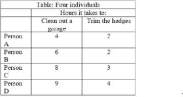 (Table: Four individuals ) The table lists the hours that it will take four individuals to clean out a garage and to trim a property's hedges. Who has a comparative advantage in cleaning out the garage?    A) Frank B) Matt C) Amy D) Jane