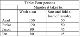(Table: Four Persons)  The table lists the minutes that it will take four persons to wash a car and to sort and fold a load of laundry. Use the data to answer the question. What is Jason's opportunity cost for sorting and folding a load of laundry?    A) 0.5 of a car will not be washed. B) Two cars will not be washed. C) 45 minutes will be given up. D) 90 minutes will be given up.