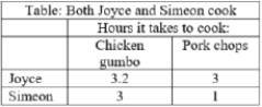 (Table: Both Joyce and Simeon can cook)  Both Joyce and Simeon can cook chicken gumbo and pork chops. Use the data to answer the question. What will be the total output of chicken gumbo and pork chops if Joyce and Simeon each work for 24 hours on the task for which they each have a comparative advantage?    A) Eight chicken gumbos and eight pork chops. B) 7.5 chicken gumbos and 24 pork chops. C) 15.5 chicken gumbos and 24 pork chops. D) 15.5 chicken gumbos and 32 pork chops.