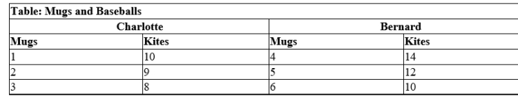 (Table: Mugs and Baseballs)  Use Table: Mugs and Baseballs. Charlotte and Bernard make mugs and kites. Who has the comparative advantage in producing kites? ​ ​    A) Charlotte B) Bernard C) both D) neither