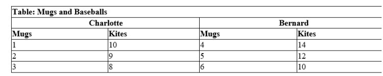 (Table: Mugs and Baseballs)  Use Table: Mugs and Baseballs. Charlotte and Bernard make mugs and kites. Who should specialize in the production of mugs? ​ ​    A) Charlotte B) Bernard C) both D) neither ​
