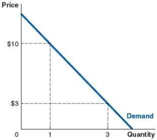 <strong>(Figure: Demand Curve) Use the graph of a demand curve for balsamic vinegar to answer the question. What is the total consumer surplus when three bottles of vinegar are sold at a price of $3 each? </strong> A)$21 B)$16.50 C)$10.50 D)$0