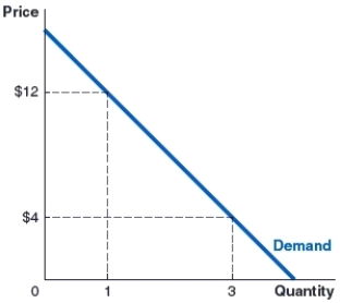 <strong>(Figure: Demand Curve 2) Use the graph of a demand curve for monthly music streaming subscriptions to answer the following question. The vertical axis is the monthly price of a subscription and the horizontal axis is millions of monthly subscriptions for the market. What is the total consumer surplus if three million subscriptions are sold at a price of $4 each? </strong> A)$8,000,000 B)$12,000,000 C)$15,000,000 D)$24,000,000