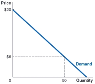 <strong>(Figure: Demand Curve 3) Use the graph of a demand curve for jars of laundry detergent to answer the question. What is the total consumer surplus if 50 jars are sold at a price of $6? </strong> A)$14 B)$350 C)$700 D)$750