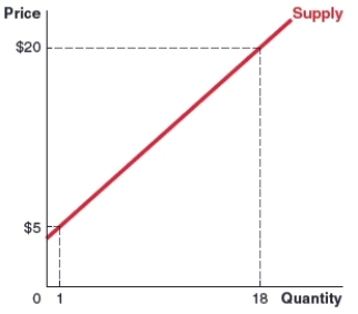<strong>(Figure: Supply Curve) Use the graph of a supply curve for jugs of laundry detergent to answer the question. If 18 jugs are sold at a price of $20, what is the total producer surplus? </strong> A)$0 B)$15 C)$135 D)$270