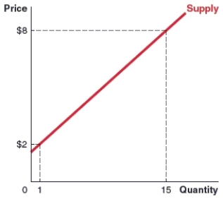 (Figure: Supply Curve 2)  Use the supply curve for bottles of dish soap in the graph to answer the question. If 15 bottles are sold at a price of $8, what is the total producer surplus?   A) $0 B) $6 C) $45 D) $90 