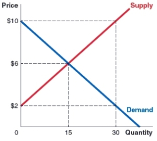 <strong>(Figure: Market) Use the bath towel market graph to answer the question. The bath towel market is at equilibrium. How large is the economic surplus? </strong> A)$60 B)$75 C)$120 D)$150