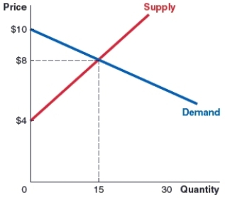 <strong>(Figure: Market 2) Use the market graph for pairs of socks to answer the question. The sock market is at equilibrium. How much economic surplus is being generated in the sock market? </strong> A)$45 B)$60 C)$90 D)$150