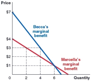 (Figure: Marginal Benefit Curves)  Use the graph of marginal benefit curves for slices of cheesecake to answer the question. When the market price is $3, Becca will purchase _____ slices, and Marcella will purchase _____ slices.   A) two; six B) six; ten C) four; two D) two; four 