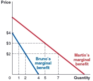 (Figure: Marginal Benefit Curves 2)  Use the graph of marginal benefit curves for cans of shaving cream to answer the question. When the market price is $3, the total quantity of cans purchased across Bruno and Martin will be:   A) five. B) six. C) seven. D) nine. 